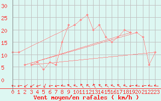 Courbe de la force du vent pour Pershore