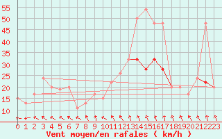 Courbe de la force du vent pour Pershore