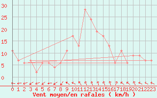 Courbe de la force du vent pour Pembrey Sands