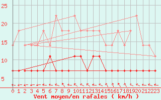 Courbe de la force du vent pour Kemijarvi Airport