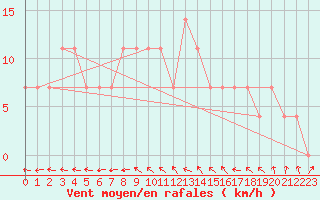 Courbe de la force du vent pour Voru