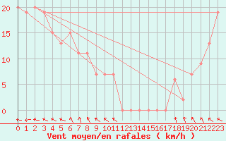 Courbe de la force du vent pour Mornington Island