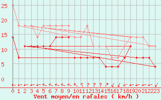 Courbe de la force du vent pour Nieuw Beerta Aws