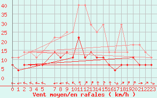 Courbe de la force du vent pour Harzgerode
