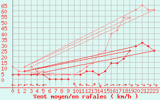 Courbe de la force du vent pour Gubbhoegen
