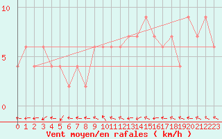 Courbe de la force du vent pour Kenley