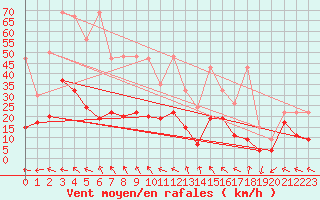 Courbe de la force du vent pour Monte Generoso