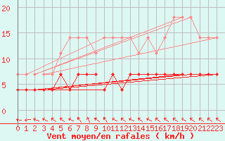 Courbe de la force du vent pour Petistraesk