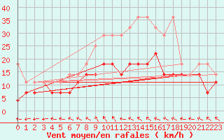 Courbe de la force du vent pour Emden-Koenigspolder