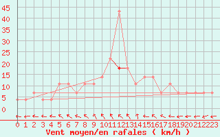 Courbe de la force du vent pour Praha-Libus