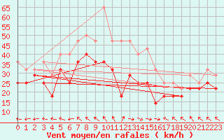 Courbe de la force du vent pour Halten Fyr