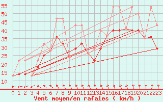 Courbe de la force du vent pour Lasaint Mountain Cs