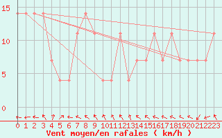 Courbe de la force du vent pour Brunnenkogel/Oetztaler Alpen