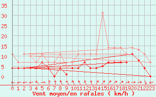 Courbe de la force du vent pour Adra