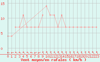Courbe de la force du vent pour Siofok