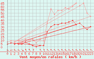 Courbe de la force du vent pour Visp