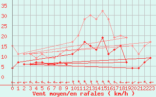 Courbe de la force du vent pour Aboyne