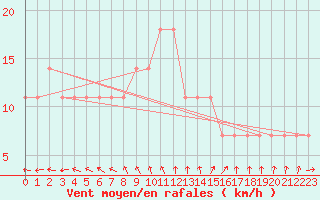 Courbe de la force du vent pour Berlin-Dahlem