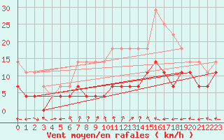 Courbe de la force du vent pour Banloc