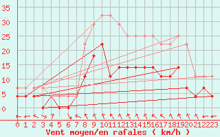 Courbe de la force du vent pour Ylitornio Meltosjarvi