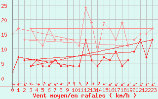 Courbe de la force du vent pour Sattel-Aegeri (Sw)