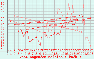 Courbe de la force du vent pour Bodo Vi