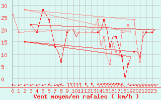Courbe de la force du vent pour Culdrose