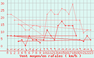 Courbe de la force du vent pour Adra