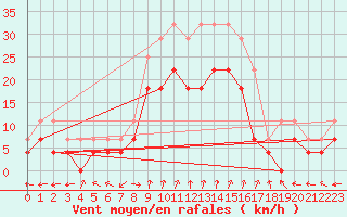 Courbe de la force du vent pour Nova Gorica