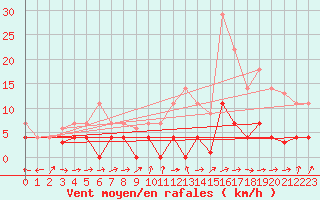 Courbe de la force du vent pour Madrid / Retiro (Esp)
