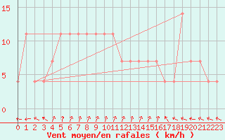 Courbe de la force du vent pour Taiarapu-Est