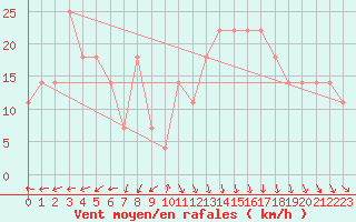 Courbe de la force du vent pour Valentia Observatory