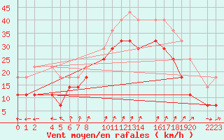 Courbe de la force du vent pour Porto Colom