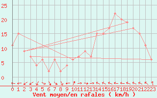 Courbe de la force du vent pour Great Dun Fell