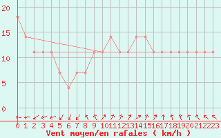 Courbe de la force du vent pour Biclesu