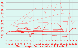 Courbe de la force du vent pour Lindenberg