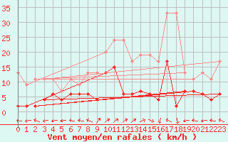 Courbe de la force du vent pour Engelberg