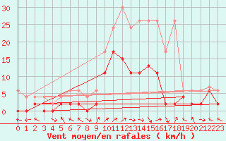 Courbe de la force du vent pour Meiringen