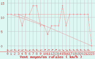 Courbe de la force du vent pour Ischgl / Idalpe