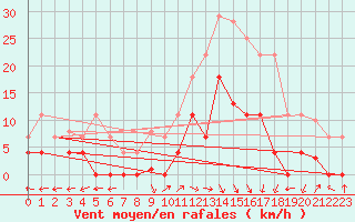 Courbe de la force du vent pour Aranguren, Ilundain