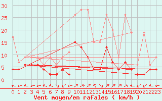 Courbe de la force du vent pour Engelberg