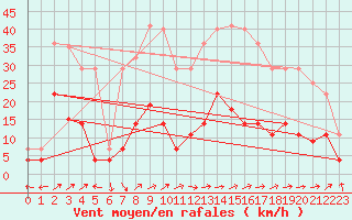 Courbe de la force du vent pour Villardeciervos