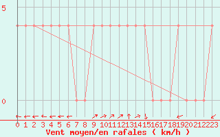 Courbe de la force du vent pour Windischgarsten