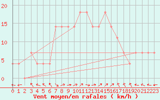 Courbe de la force du vent pour Kragujevac