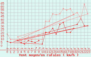 Courbe de la force du vent pour Visp