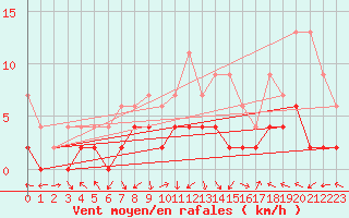 Courbe de la force du vent pour Koppigen