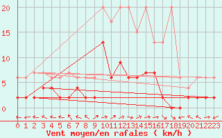 Courbe de la force du vent pour Langnau