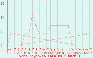 Courbe de la force du vent pour Neot Smadar