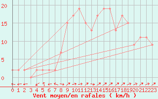 Courbe de la force du vent pour Molina de Aragn