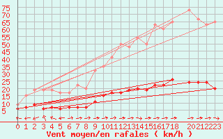 Courbe de la force du vent pour Manston (UK)